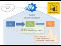 Create a realtime report with Azure Stream Analytics and Microsoft Power Bi