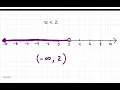 Interval Notation for Linear Inequalities