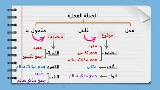 منهج نحو الصف الخامس الابتدائي المنهج الجديد كاااامل الترم الأول      دندنها