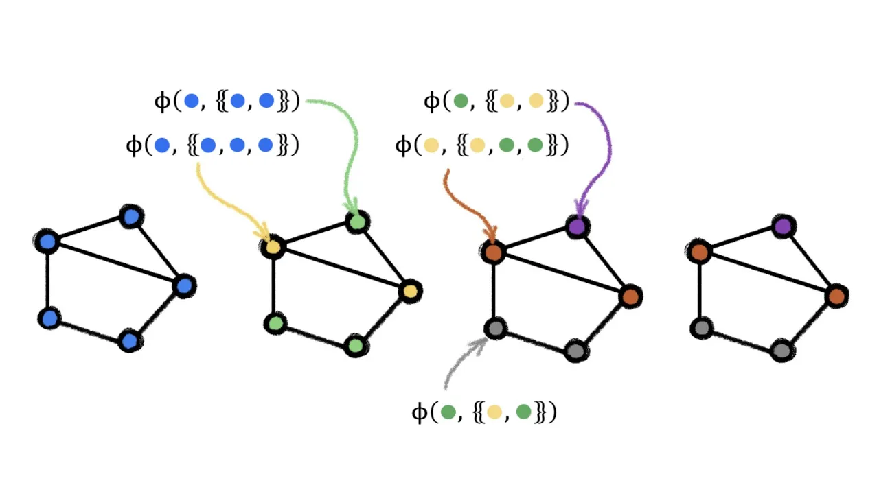 AMMI Course "Geometric Deep Learning" - Lecture 6 (Graphs & Sets II) - Petar Veličković