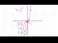 More Advanced Parent Functions
