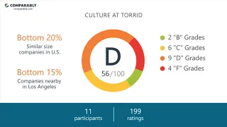 Working at Torrid - May 2018