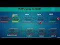 Lagu 05) SAP MM P2P Cycle MM Execution (SAP Procure to Pay process): ECC/ S4 HANA.