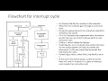 Program Intrrupt and Intrrupt cycle
