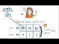 First Grade Parents - How to teach kids consonant digraphs sh ch and th