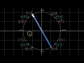 Using the Unit Circle to Solve Basic Trigonometric Equations