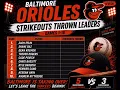 2026 Orioles Strikeouts Thrown Leaders Games 1-18