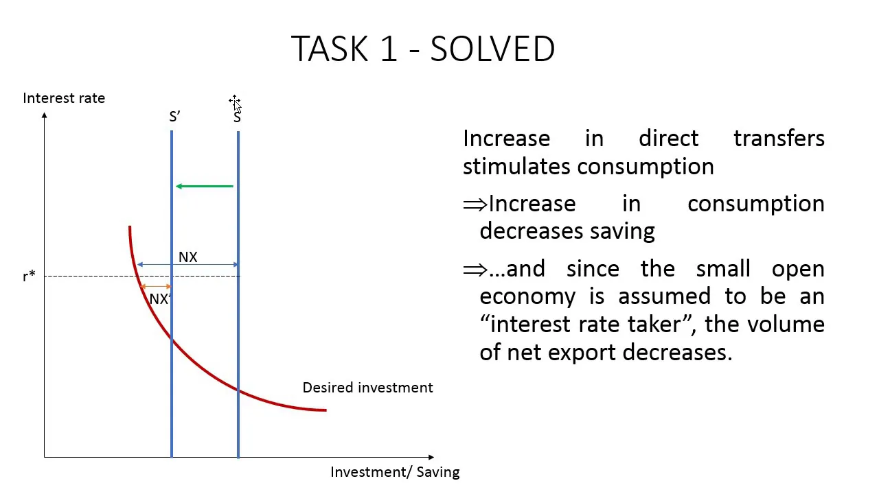 (4) Equilibrium on the market of goods (open economy)