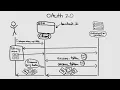 OAuth 2 0 Explained In Simple Terms With Visuals