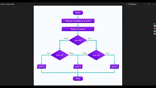 9 2 - Practice Questions Converting Algorithm into Java Code Convert Flow Chart to Java Code