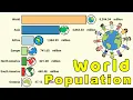 World Population by Continents 10000 BCE-2026