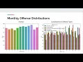 CMU 15688 Final Project FBI Crime Data Analysis