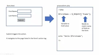 PHP Processing a form using 2 pages