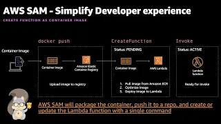 AWS SAM AWS Lambda Container Image support