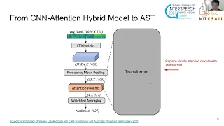 AST Spectrogram Transformer - 3 minutes introduction