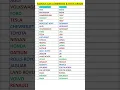 Download Lagu Famous Car Companies and their Origin countries #shorts #automobile #car