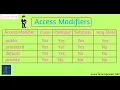Access Modifiers In Java