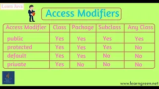 Access Modifiers In Java