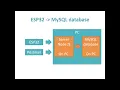 Esp32 POST and GET requests in ESP IDF environment for MySQL database