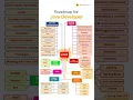 Roadmap for Java Developers