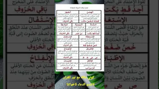 صفات الحروف بلغوا عني ولو آية Islam Quran Islamicshorts Shorts Like Subscribe هام جدا لايك 