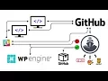 Continuous Deployment and Release of WordPress Themes and Plugins