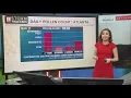 Atlanta reaches Extremely High Pollen levels for the first time this season