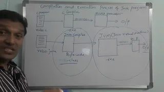 Compilation and Execution Process of a Java Program Java Compilation and Execution Process Expl