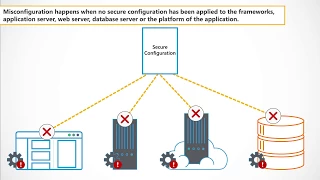 Security Misconfiguration Owasp Top 10 Explainer Secure Code Warrior