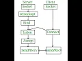 TCP Server and tkinter libraries Buttons Frames Label how to use pack grid and place Socket