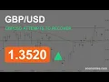 GBPUSD Attempts to Recover 20 Jul 2026