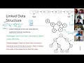 Lesson 3 - Linked List Data Structures and Algorithms using C