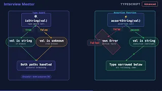 Assertion vs Type Guard Functions in TypeScript
