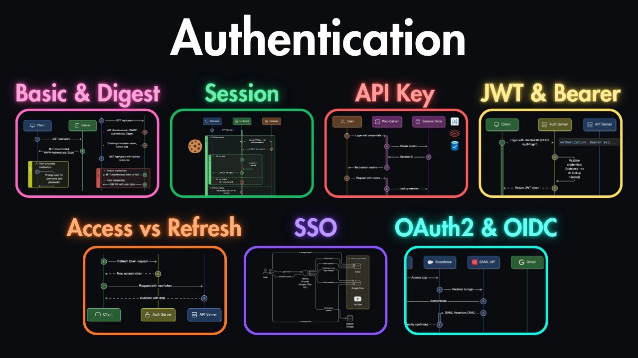 Authentication Explained: When to Use Basic, Bearer, OAuth2, JWT & SSO