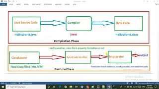 Internal Mechanism of Java Program How Java program works internally