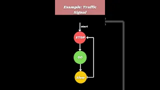 LLD State Design Pattern