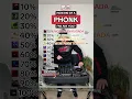 Lagu How Big Of A PHONK Fan Are You?