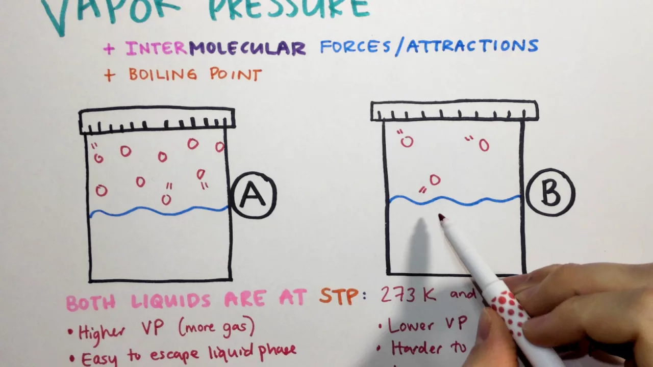 2.3 Vapor Pressure, IMFs, and Boiling Point