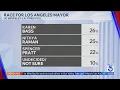 California primary election enters final stretch as early voting continues