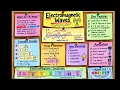 Electromagnetic Waves Made Easy
