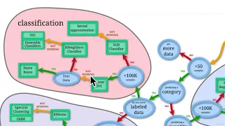 93 Choosing The Right Model For Your Data 3 Classification Scikit-learn Machine Learning Models