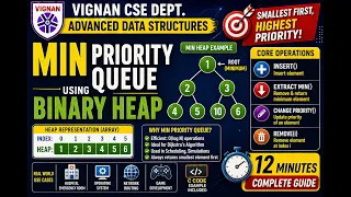 Min Priority Queue Using Binary Heap Full Explanation Code Vignan CSE Dept