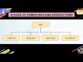 Inside HMI Stages of Human-Machine Interaction Explained Simply