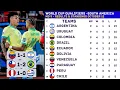 Results and Standings - FIFA World Cup 2026 Qualifiers South America Matc ay 9 Updated October 12