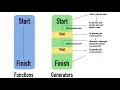 Generator in Python For Beginners