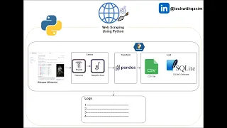 ETL with Python using Web Scraping Pandas SQLite3