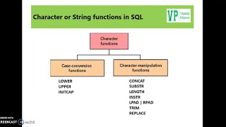Unit 3 1 Case conversion functions in SQL