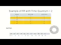 OS17b - Solved Example 1 Round Robin Scheduling