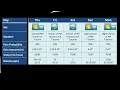 Weather forecast for RBC Heritage PGA Tour on Hilton Head Island South Carolina