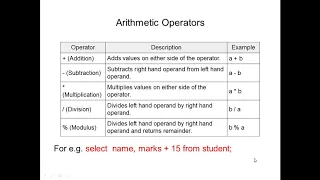 SQL Operators - Arithmetic and Logical
